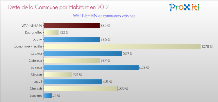Dette par habitant de la commune en 2012 pour WANNEHAIN et les communes proches Comparaison de la dette par habitant de la commune en 2012 pour WANNEHAIN et les communes voisines