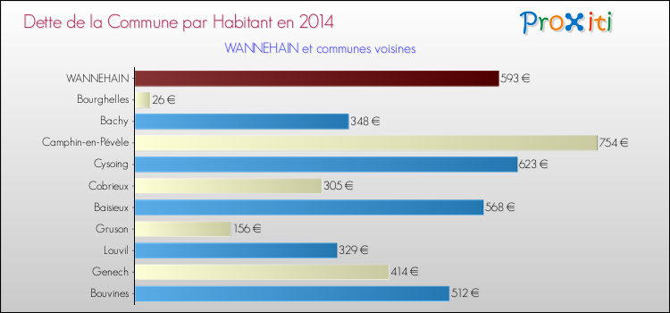 Dette par habitant de la commune en 2014 pour WANNEHAIN et les communes proches Comparaison de la dette par habitant de la commune en 2014 pour WANNEHAIN et les communes voisines