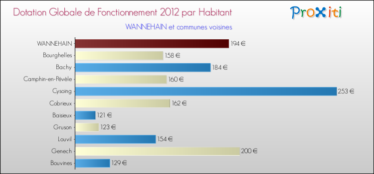 Montant des dotations globales de fonctionnement DGF par Habitant pour WANNEHAIN et les communes proches Comparaison des des dotations globales de fonctionnement DGF par habitant pour WANNEHAIN et les communes voisines