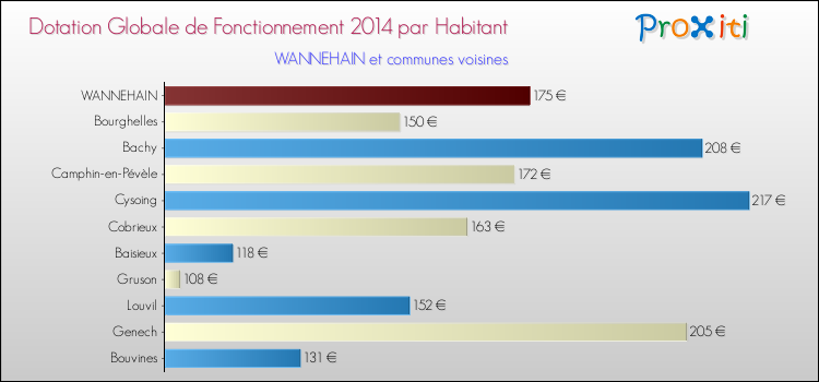 Montant des dotations globales de fonctionnement DGF par Habitant pour WANNEHAIN et les communes proches en 2014. Comparaison des des dotations globales de fonctionnement DGF par habitant pour WANNEHAIN et les communes voisines en 2014.