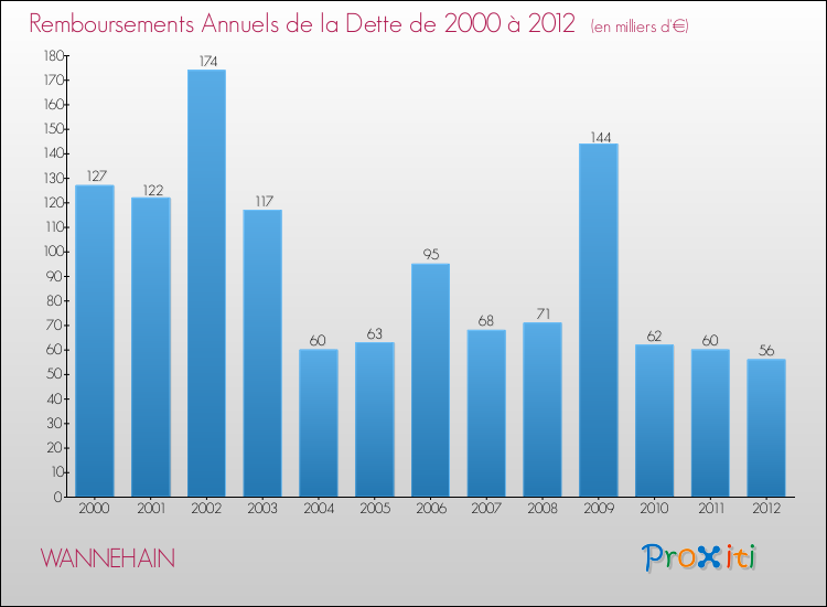 Evolution de l'annuité de la dette pour la commune de WANNEHAIN de 2000 à 2012 Annuités de la dette pour WANNEHAIN de 2000 à 2012