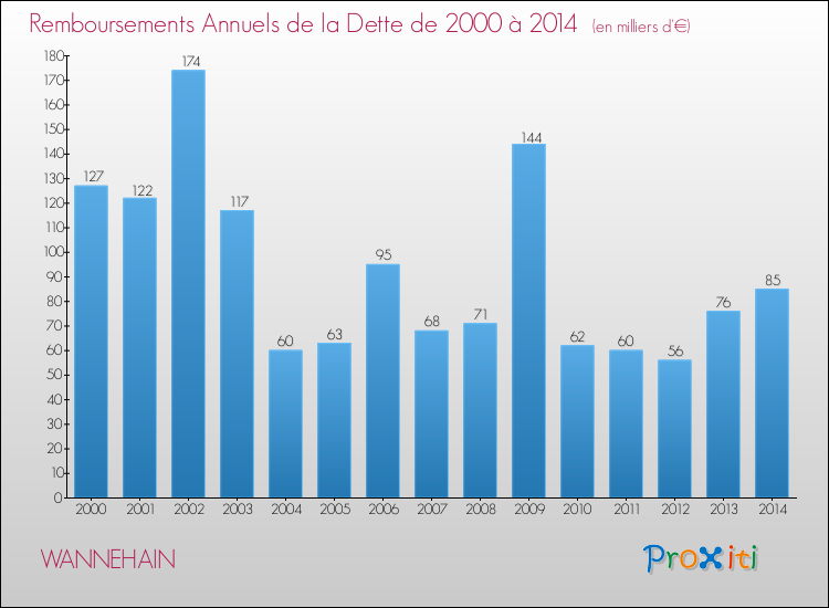 Evolution de l'annuité de la dette pour la commune de WANNEHAIN de 2000 à 2014 Annuités de la dette pour WANNEHAIN de 2000 à 2014
