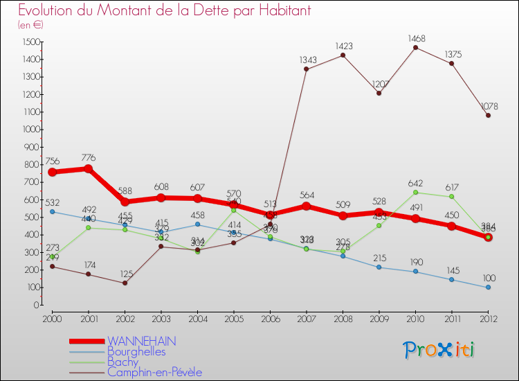 Evolution de la dette par habitant pour la commune de WANNEHAIN et les communes proches de 2000 à 2012 Comparaison de la dette par habitant pour WANNEHAIN et les communes voisines de 2000 à 2012