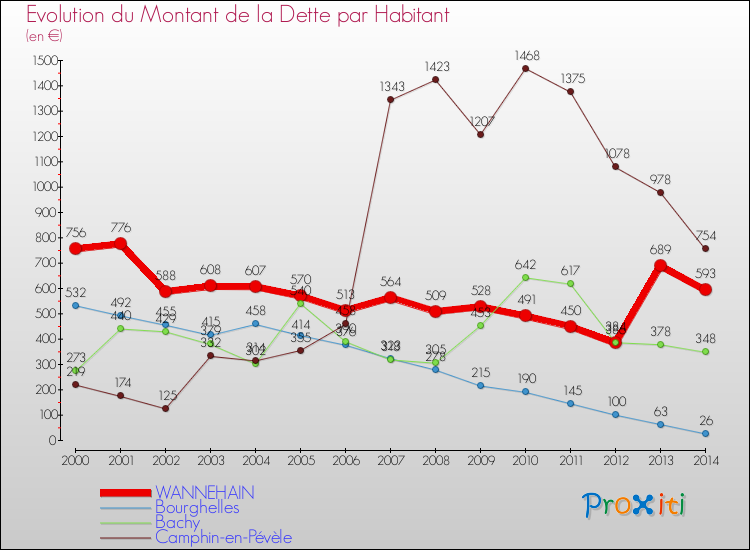 Evolution de la dette par habitant pour la commune de WANNEHAIN et les communes proches de 2000 à 2014 Comparaison de la dette par habitant pour WANNEHAIN et les communes voisines de 2000 à 2014