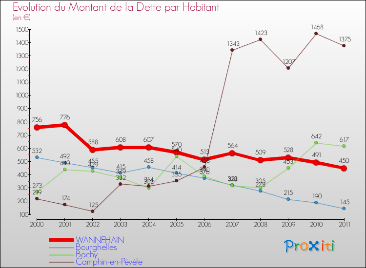 Evolution de la dette par habitant pour la commune de WANNEHAIN et les communes proches Comparaison de la dette par habitant pour WANNEHAIN et les communes voisines
