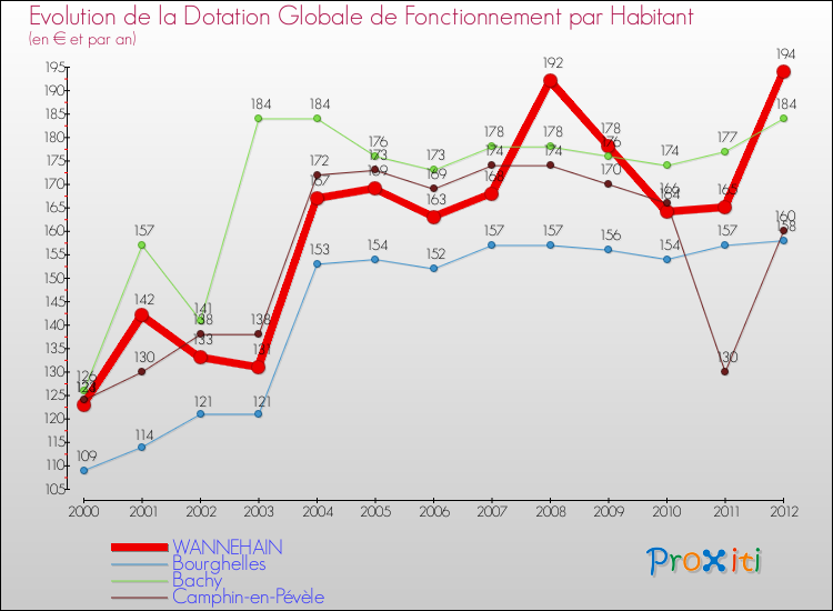 Evolution et montant de la dotation globale de fonctionnement par Habitant pour WANNEHAIN et les communes proches Comparaison des dotations globales de fonctionnement par habitant pour WANNEHAIN et les communes voisines