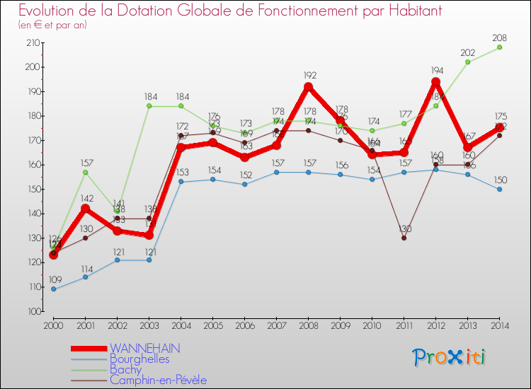Evolution et montant de la dotation globale de fonctionnement par Habitant pour WANNEHAIN et les communes proches de 2000 à 2014. Comparaison des dotations globales de fonctionnement par habitant pour WANNEHAIN et les communes voisines de 2000 à 2014.