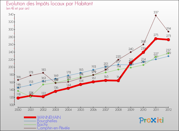 Evolution et montant des impôts locaux par Habitant pour WANNEHAIN et les communes proches Comparaison des impôts locaux par habitant pour WANNEHAIN et les communes voisines