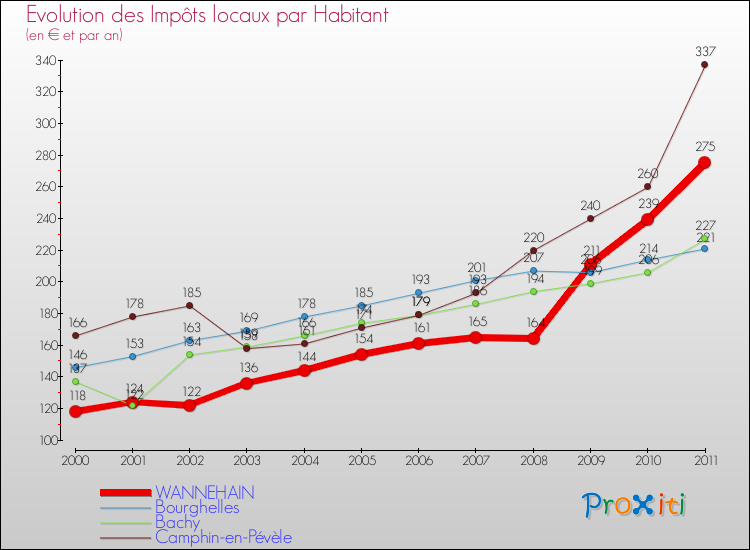 Evolution et montant des impôts locaux par Habitant pour WANNEHAIN et les communes proches Comparaison des impôts locaux par habitant pour WANNEHAIN et les communes voisines