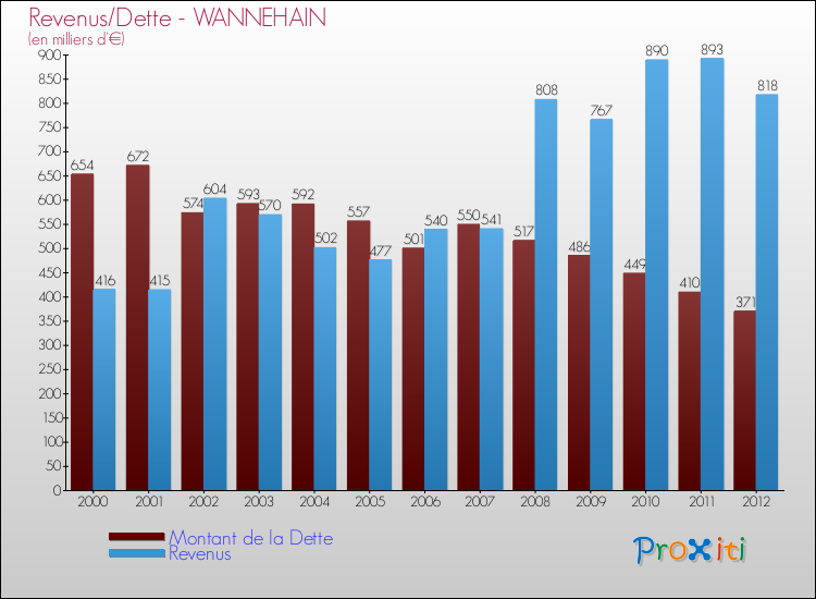 Evolution comparée de la dette et des revenus pour la commune de WANNEHAIN de 2000 à 2012 Comparaison de la dette et des revenus pour WANNEHAIN de 2000 à 2012