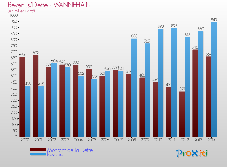 Evolution comparée de la dette et des revenus pour la commune de WANNEHAIN de 2000 à 2014 Comparaison de la dette et des revenus pour WANNEHAIN de 2000 à 2014
