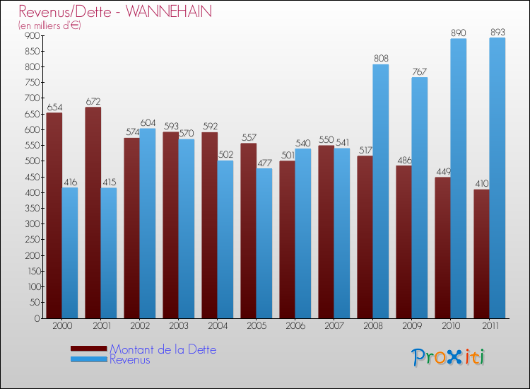 Evolution comparée de la dette et des revenus pour la commune de WANNEHAIN de 2000 à 2011 Comparaison de la dette et des revenus pour WANNEHAIN de 2000 à 2011