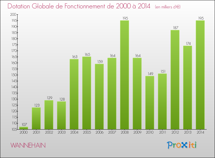 Evolution du montant de la Dotation Globale de Fonctionnement pour la commune de WANNEHAIN de 2000 à 2014 Evolution du montant de la Dotation Globale de Fonctionnement pour WANNEHAIN de 2000 à 2014