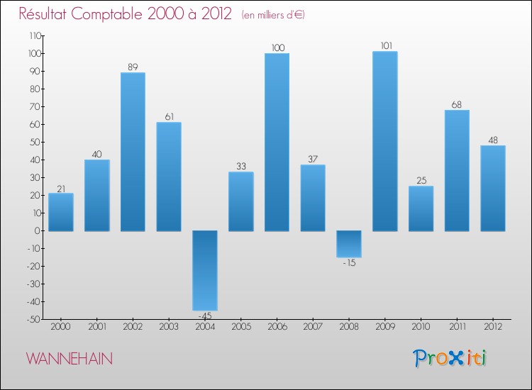 Evolution du résultat comptable pour la commune de WANNEHAIN de 2000 à 2012 Evolution du résultat comptable pour WANNEHAIN de 2000 à 2012