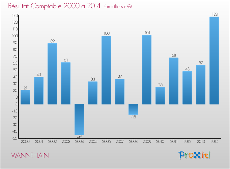 Evolution du résultat comptable pour la commune de WANNEHAIN de 2000 à 2014 Evolution du résultat comptable pour WANNEHAIN de 2000 à 2014