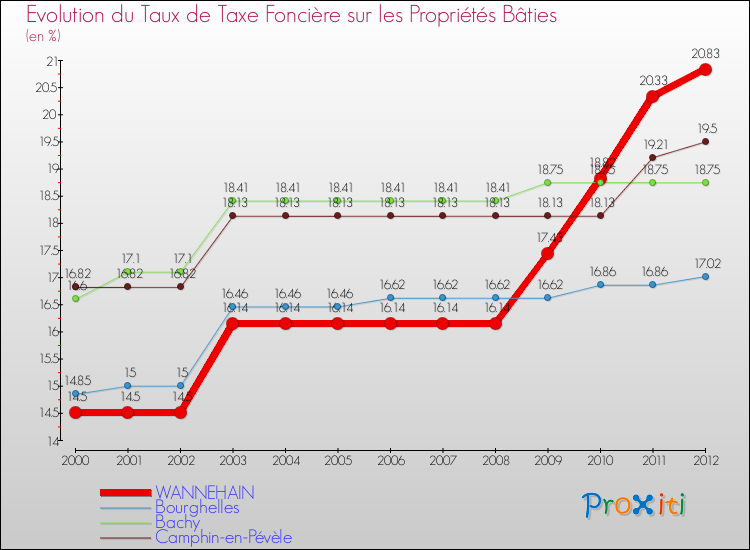 Evolution du taux de la taxe foncière sur le bati pour WANNEHAIN et les communes proches de 2000 à 2012 Comparaison des taux de taxe foncière sur le bati pour WANNEHAIN et les communes voisines de 2000 à 2012