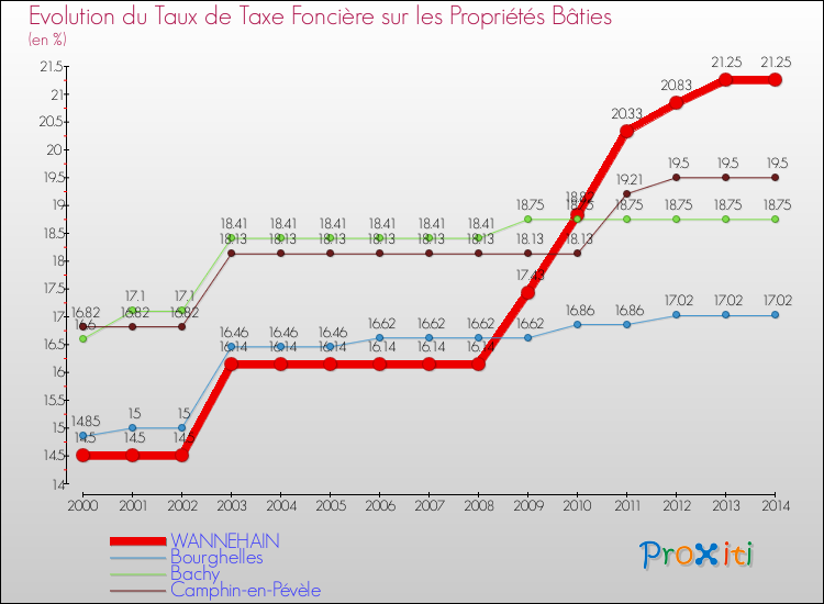 Evolution du taux de la taxe foncière sur le bati pour WANNEHAIN et les communes proches de 2000 à 2014 Comparaison des taux de taxe foncière sur le bati pour WANNEHAIN et les communes voisines de 2000 à 2014