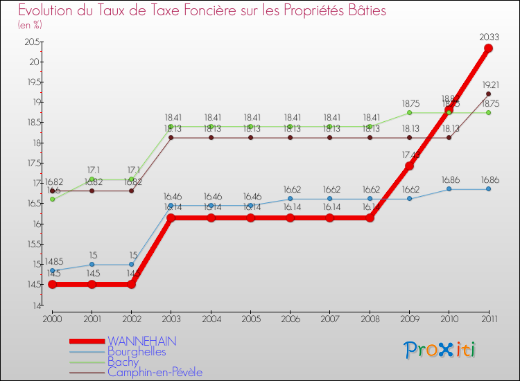Evolution du taux de la taxe foncière sur le bati pour WANNEHAIN et les communes proches Comparaison des taux de taxe foncière sur le bati pour WANNEHAIN et les communes voisines