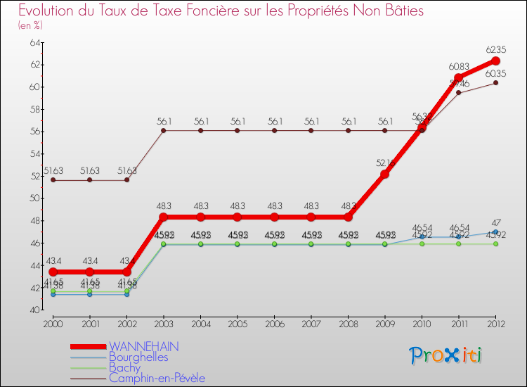 Evolution du taux de la taxe foncière sur les immeubles et terrains non batis pour WANNEHAIN et les communes proches de 2000 à 2012 Comparaison des taux de la taxe foncière sur les immeubles et terrains non batis pour WANNEHAIN et les communes voisines de 2000 à 2012