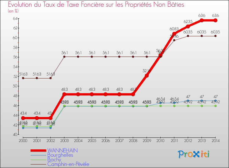 Evolution du taux de la taxe foncière sur les immeubles et terrains non batis pour WANNEHAIN et les communes proches de 2000 à 2014 Comparaison des taux de la taxe foncière sur les immeubles et terrains non batis pour WANNEHAIN et les communes voisines de 2000 à 2014