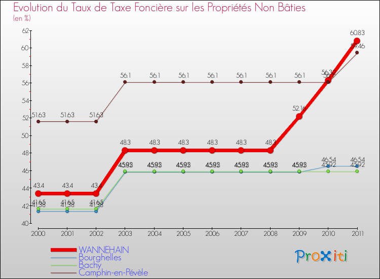 Evolution du taux de la taxe foncière sur les immeubles et terrains non batis pour WANNEHAIN et les communes proches Comparaison des taux de la taxe foncière sur les immeubles et terrains non batis pour WANNEHAIN et les communes voisines