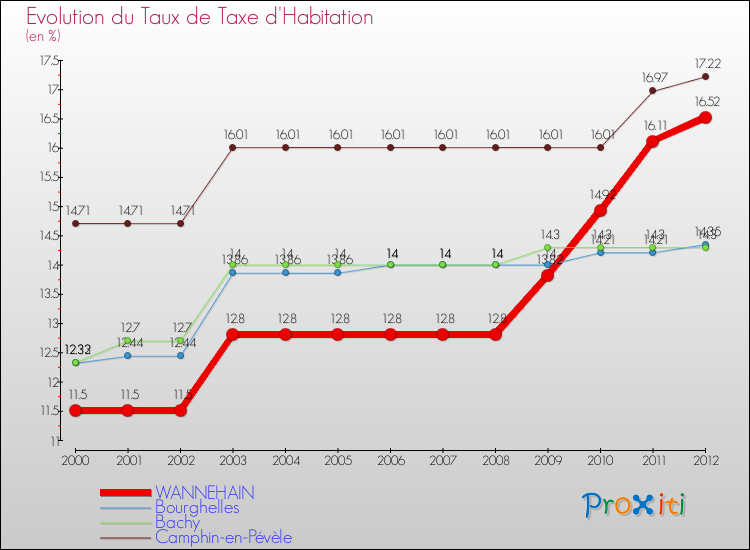 Evolution du taux de la taxe d'habitation pour WANNEHAIN et les communes proches Comparaison des taux de la taxe d'habitation pour WANNEHAIN et les communes voisines