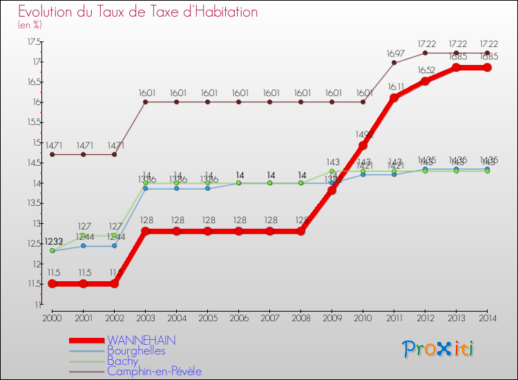 Evolution du taux de la taxe d'habitation pour WANNEHAIN et les communes proches de 2000 à 2014 Comparaison des taux de la taxe d'habitation pour WANNEHAIN et les communes voisines de 2000 à 2014