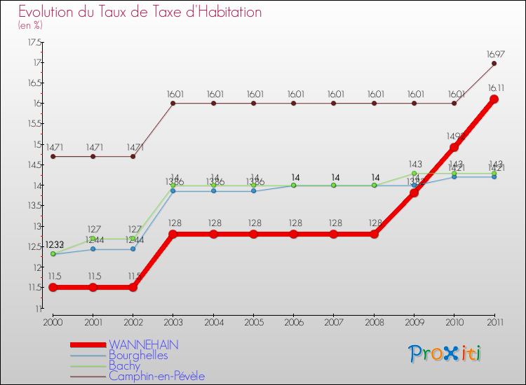 Evolution du taux de la taxe d'habitation pour WANNEHAIN et les communes proches Comparaison des taux de la taxe d'habitation pour WANNEHAIN et les communes voisines