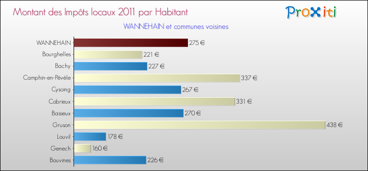 Montant des impôts locaux par Habitant pour WANNEHAIN et les communes proches Comparaison des impôts locaux par habitant pour WANNEHAIN et les communes voisines