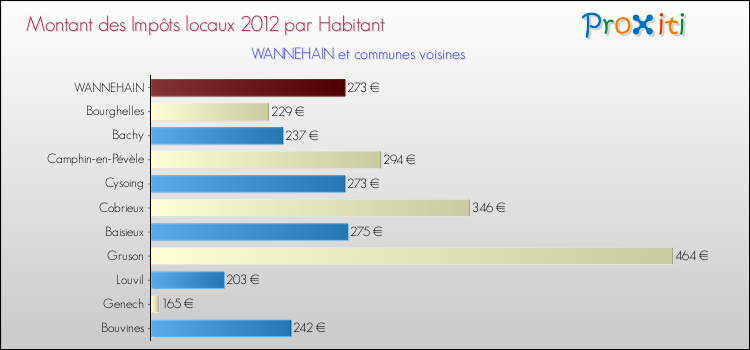 Montant des impôts locaux par Habitant pour WANNEHAIN et les communes proches Comparaison des impôts locaux par habitant pour WANNEHAIN et les communes voisines