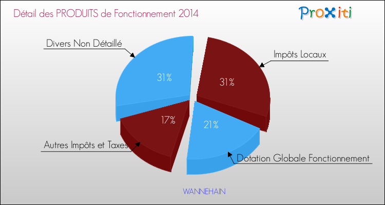 Décomposition du Budget de Fonctionnement 2014 de la commune de WANNEHAIN Budget de Fonctionnement 2014 pour la commune de WANNEHAIN