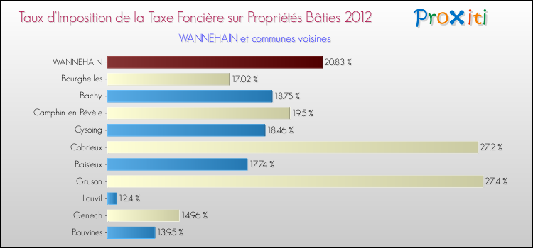 Taux d'imposition de la taxe foncière sur le bati 2012 pour WANNEHAIN et les communes proches Comparaison des taux d'imposition de la taxe foncière sur le bati 2012 pour WANNEHAIN et les communes voisines