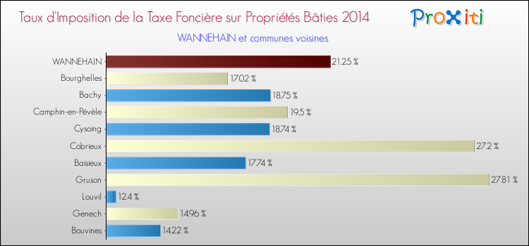 Taux d'imposition de la taxe foncière sur le bati 2014 pour WANNEHAIN et les communes proches Comparaison des taux d'imposition de la taxe foncière sur le bati 2014 pour WANNEHAIN et les communes voisines