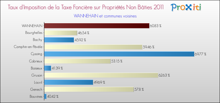 Taux d'imposition de la taxe foncière sur les immeubles et terrains non batis 2011 pour WANNEHAIN et les communes proches Comparaison des taux d'imposition de la taxe foncière sur les immeubles et terrains non batis 2011 pour WANNEHAIN et les communes voisines