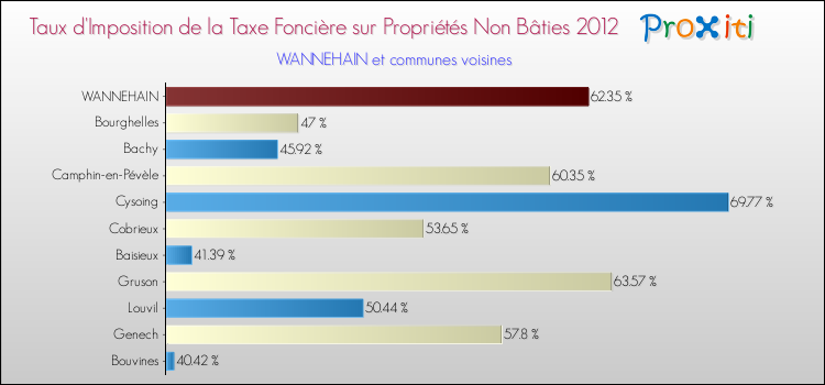 Taux d'imposition de la taxe foncière sur les immeubles et terrains non batis 2012 pour WANNEHAIN et les communes proches Comparaison des taux d'imposition de la taxe foncière sur les immeubles et terrains non batis 2012 pour WANNEHAIN et les communes voisines