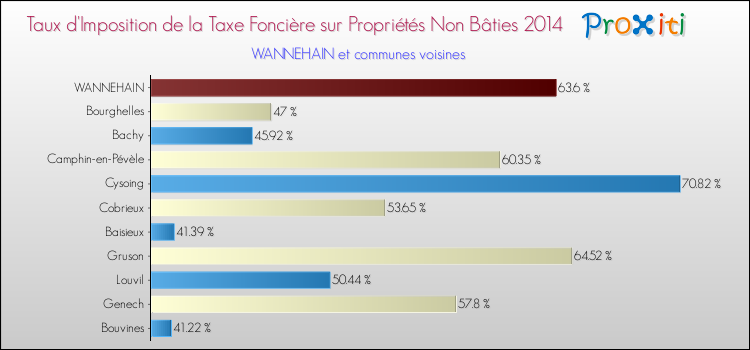 Taux d'imposition de la taxe foncière sur les immeubles et terrains non batis 2014 pour WANNEHAIN et les communes proches Comparaison des taux d'imposition de la taxe foncière sur les immeubles et terrains non batis 2014 pour WANNEHAIN et les communes voisines