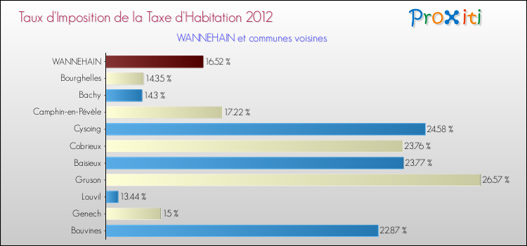 Taux d'imposition de la taxe d'habitation 2012 pour WANNEHAIN et les communes proches Comparaison des taux d'imposition de la taxe d'habitation 2012 pour WANNEHAIN et les communes voisines