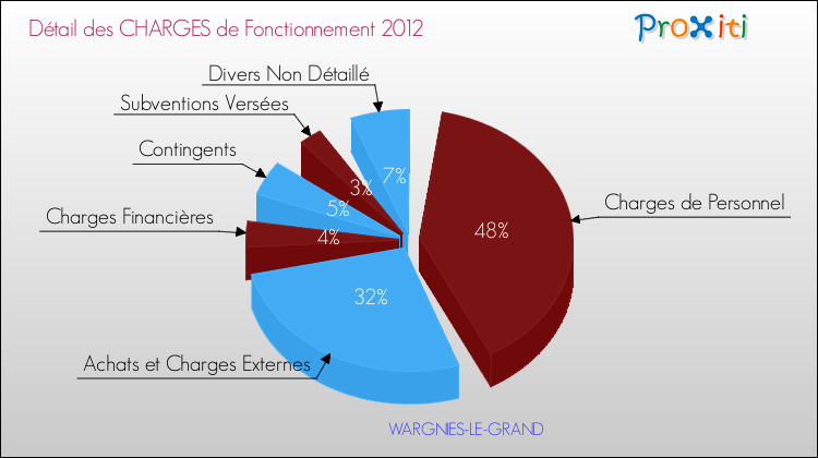 Décomposition des Charges de Fonctionnement 2012 de la commune de WARGNIES-LE-GRAND Charges de Fonctionnement 2012 pour la commune de WARGNIES-LE-GRAND