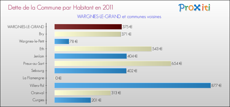 Dette par habitant de la commune en 2011 pour WARGNIES-LE-GRAND et les communes proches Comparaison de la dette par habitant de la commune en 2011 pour WARGNIES-LE-GRAND et les communes voisines