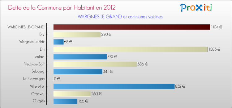 Dette par habitant de la commune en 2012 pour WARGNIES-LE-GRAND et les communes proches Comparaison de la dette par habitant de la commune en 2012 pour WARGNIES-LE-GRAND et les communes voisines