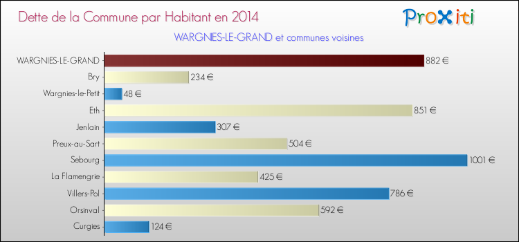 Dette par habitant de la commune en 2014 pour WARGNIES-LE-GRAND et les communes proches Comparaison de la dette par habitant de la commune en 2014 pour WARGNIES-LE-GRAND et les communes voisines