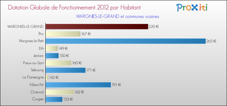 Montant des dotations globales de fonctionnement DGF par Habitant pour WARGNIES-LE-GRAND et les communes proches Comparaison des des dotations globales de fonctionnement DGF par habitant pour WARGNIES-LE-GRAND et les communes voisines