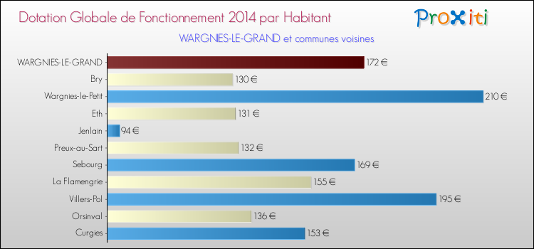 Montant des dotations globales de fonctionnement DGF par Habitant pour WARGNIES-LE-GRAND et les communes proches en 2014. Comparaison des des dotations globales de fonctionnement DGF par habitant pour WARGNIES-LE-GRAND et les communes voisines en 2014.