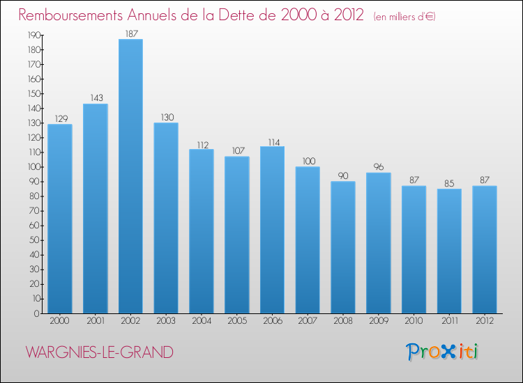 Evolution de l'annuité de la dette pour la commune de WARGNIES-LE-GRAND de 2000 à 2012 Annuités de la dette pour WARGNIES-LE-GRAND de 2000 à 2012