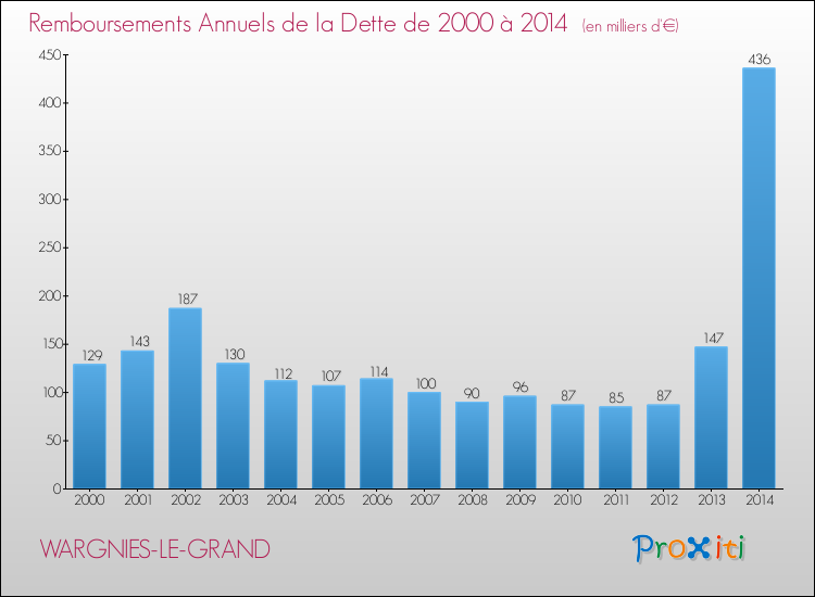 Evolution de l'annuité de la dette pour la commune de WARGNIES-LE-GRAND de 2000 à 2014 Annuités de la dette pour WARGNIES-LE-GRAND de 2000 à 2014