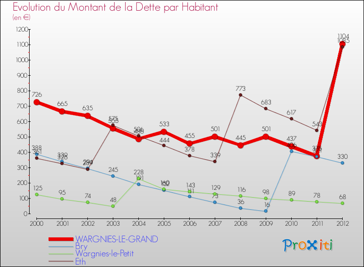 Evolution de la dette par habitant pour la commune de WARGNIES-LE-GRAND et les communes proches de 2000 à 2012 Comparaison de la dette par habitant pour WARGNIES-LE-GRAND et les communes voisines de 2000 à 2012