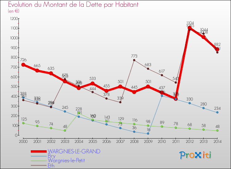 Evolution de la dette par habitant pour la commune de WARGNIES-LE-GRAND et les communes proches de 2000 à 2014 Comparaison de la dette par habitant pour WARGNIES-LE-GRAND et les communes voisines de 2000 à 2014