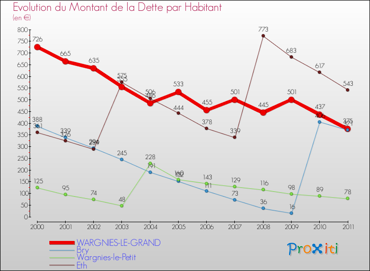 Evolution de la dette par habitant pour la commune de WARGNIES-LE-GRAND et les communes proches Comparaison de la dette par habitant pour WARGNIES-LE-GRAND et les communes voisines