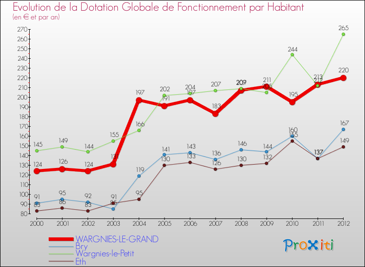 Evolution et montant de la dotation globale de fonctionnement par Habitant pour WARGNIES-LE-GRAND et les communes proches Comparaison des dotations globales de fonctionnement par habitant pour WARGNIES-LE-GRAND et les communes voisines