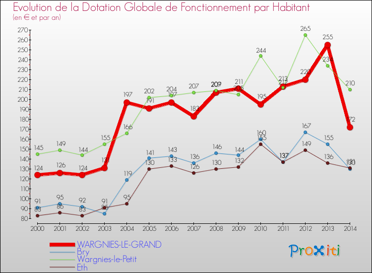 Evolution et montant de la dotation globale de fonctionnement par Habitant pour WARGNIES-LE-GRAND et les communes proches de 2000 à 2014. Comparaison des dotations globales de fonctionnement par habitant pour WARGNIES-LE-GRAND et les communes voisines de 2000 à 2014.
